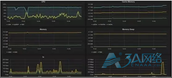 系统之眼！Linux系统性能监控工具Glances