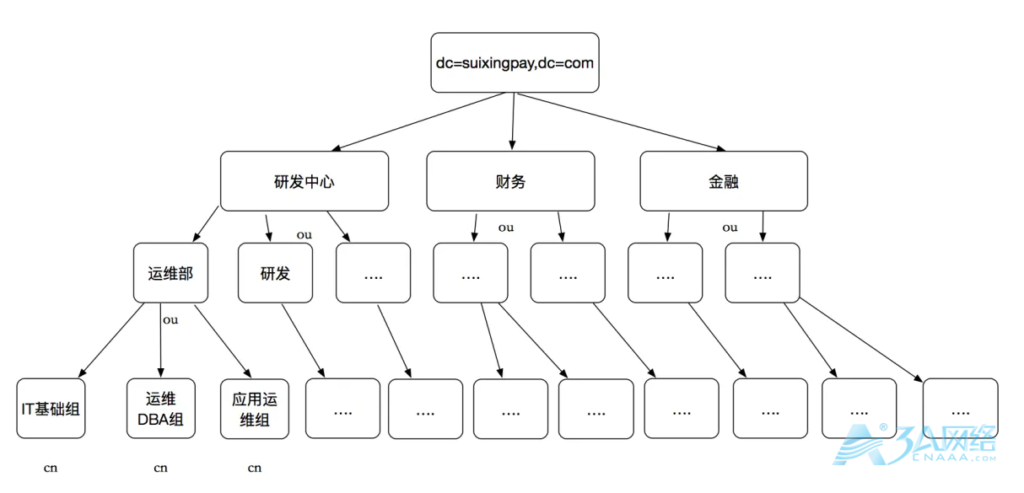 统一身份认证系统 OpenLDAP 完整部署