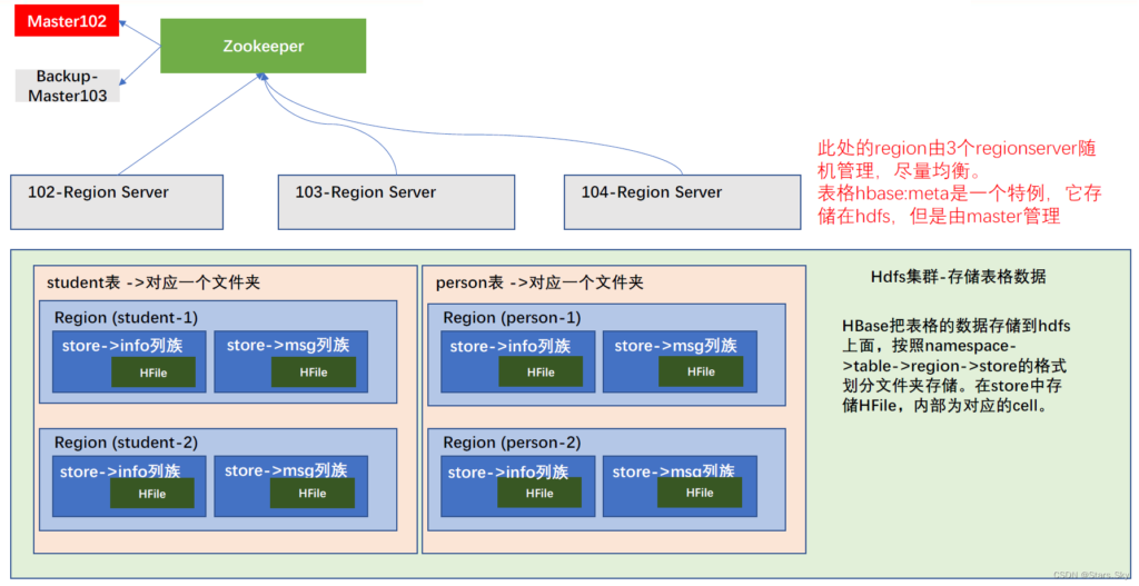 HBase 详细图文介绍