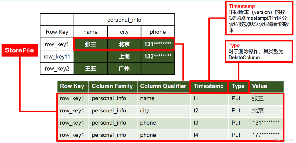 HBase 详细图文介绍