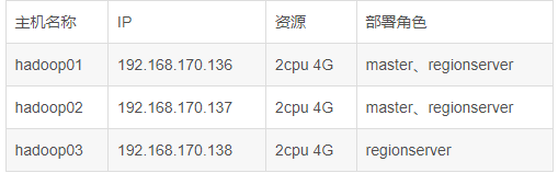 HBase 高可用集群详细图文安装部署