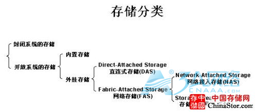 常见三种存储方式DAS、NAS、SAN的架构及比较