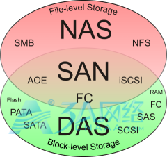 常见三种存储方式DAS、NAS、SAN的架构及比较