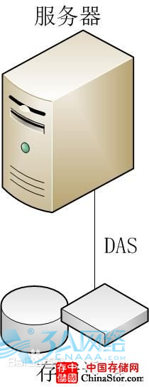 常见三种存储方式DAS、NAS、SAN的架构及比较