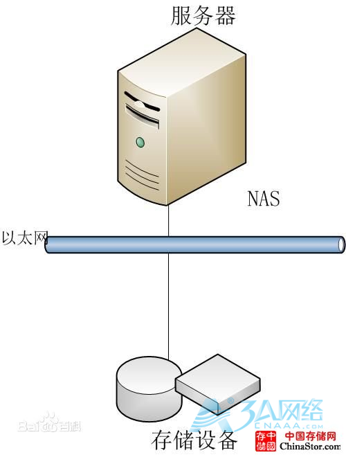 常见三种存储方式DAS、NAS、SAN的架构及比较