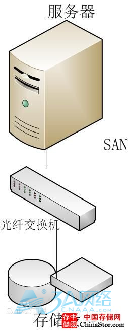 常见三种存储方式DAS、NAS、SAN的架构及比较