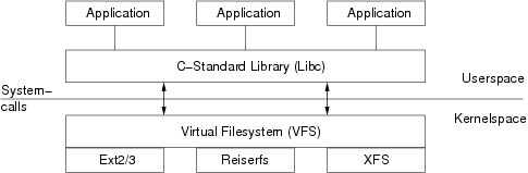 Linux 从 lsof 开始，深入理解 Linux 虚拟文件系统！
