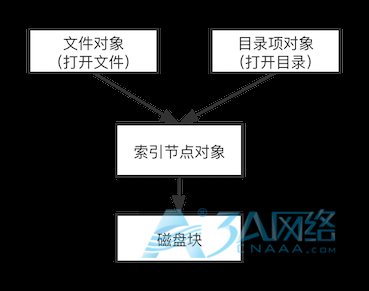 Linux 从 lsof 开始，深入理解 Linux 虚拟文件系统！