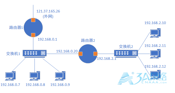 让你配置linux 路由，你该怎么配置
