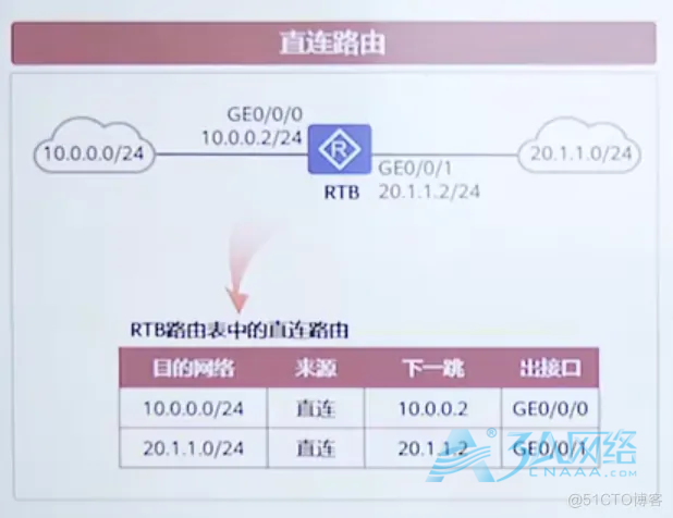 路由生成