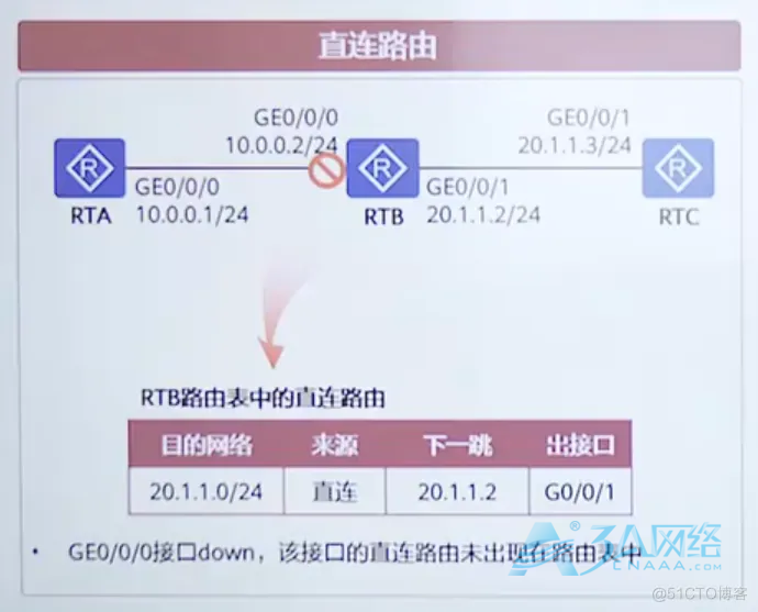 路由生成